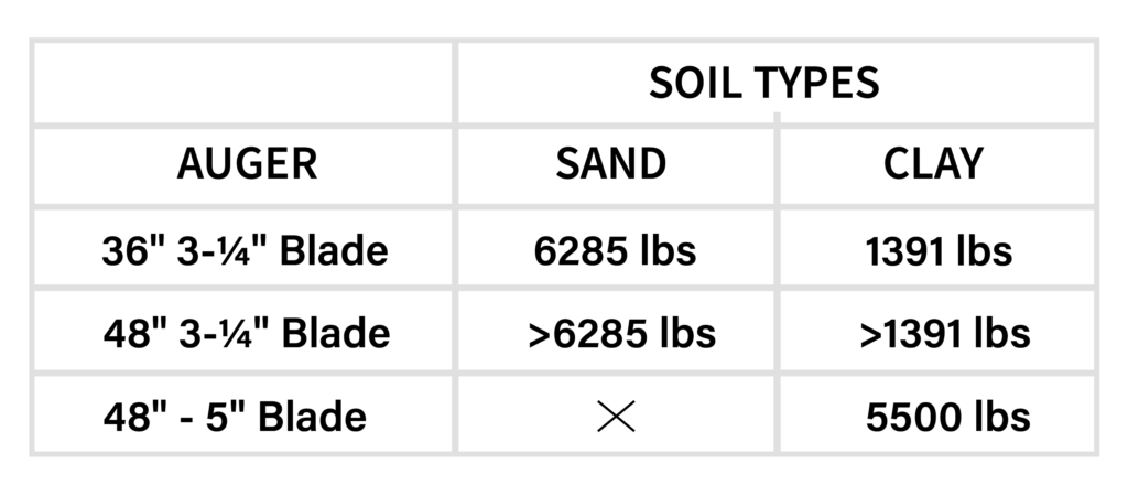 Compression load data for 36 and 48-inch augers.