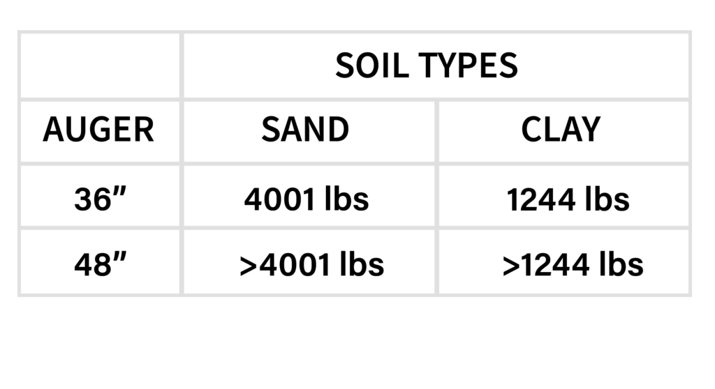 Uplift data for a 36-inch auger and a 48-inch auger