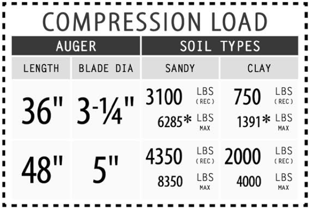 compression load data for ledger deck foot anchor
